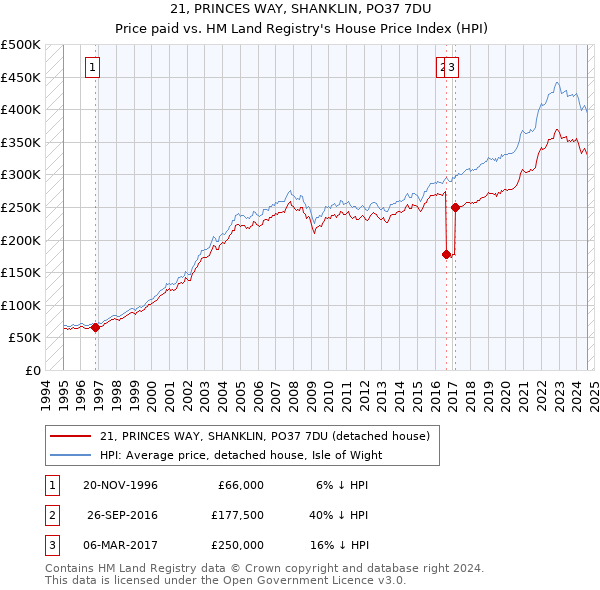 21, PRINCES WAY, SHANKLIN, PO37 7DU: Price paid vs HM Land Registry's House Price Index