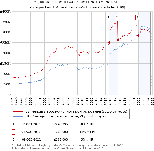 21, PRINCESS BOULEVARD, NOTTINGHAM, NG8 6HE: Price paid vs HM Land Registry's House Price Index