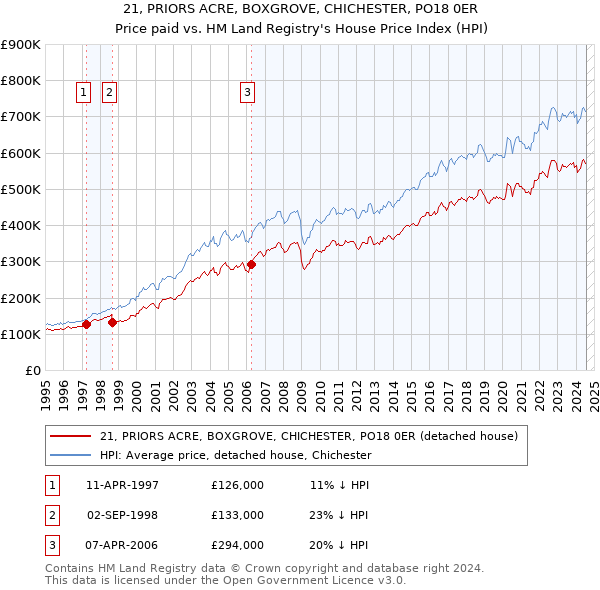 21, PRIORS ACRE, BOXGROVE, CHICHESTER, PO18 0ER: Price paid vs HM Land Registry's House Price Index