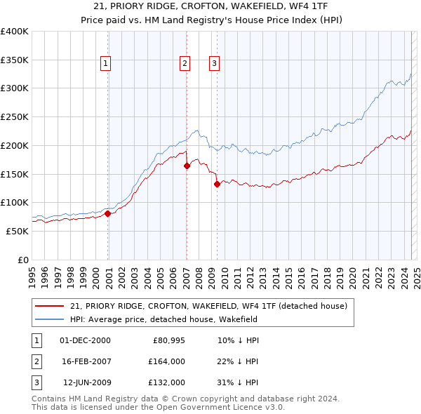 21, PRIORY RIDGE, CROFTON, WAKEFIELD, WF4 1TF: Price paid vs HM Land Registry's House Price Index