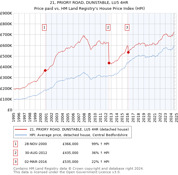 21, PRIORY ROAD, DUNSTABLE, LU5 4HR: Price paid vs HM Land Registry's House Price Index