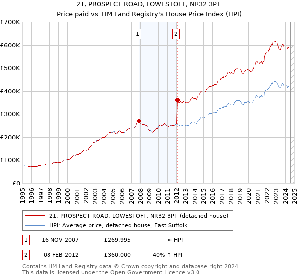 21, PROSPECT ROAD, LOWESTOFT, NR32 3PT: Price paid vs HM Land Registry's House Price Index