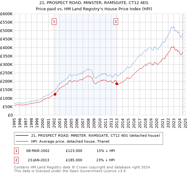 21, PROSPECT ROAD, MINSTER, RAMSGATE, CT12 4EG: Price paid vs HM Land Registry's House Price Index