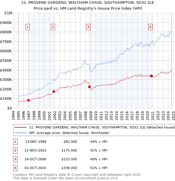 21, PROVENE GARDENS, WALTHAM CHASE, SOUTHAMPTON, SO32 2LE: Price paid vs HM Land Registry's House Price Index