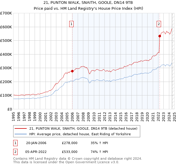 21, PUNTON WALK, SNAITH, GOOLE, DN14 9TB: Price paid vs HM Land Registry's House Price Index