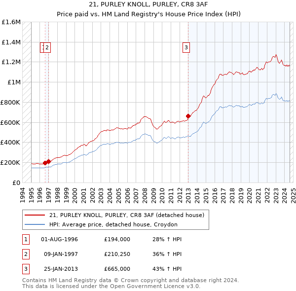 21, PURLEY KNOLL, PURLEY, CR8 3AF: Price paid vs HM Land Registry's House Price Index