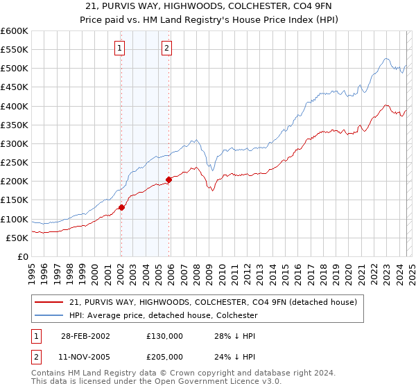 21, PURVIS WAY, HIGHWOODS, COLCHESTER, CO4 9FN: Price paid vs HM Land Registry's House Price Index