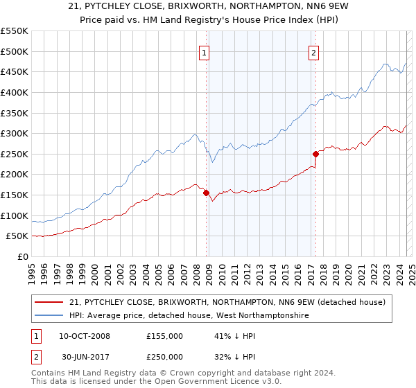 21, PYTCHLEY CLOSE, BRIXWORTH, NORTHAMPTON, NN6 9EW: Price paid vs HM Land Registry's House Price Index