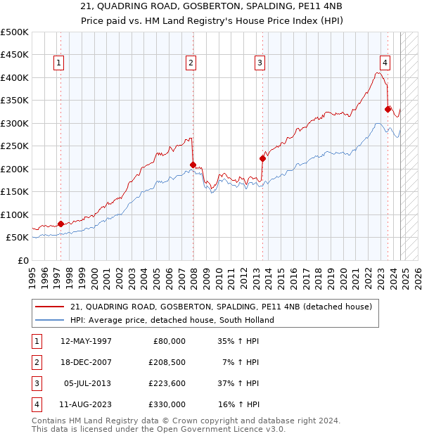 21, QUADRING ROAD, GOSBERTON, SPALDING, PE11 4NB: Price paid vs HM Land Registry's House Price Index