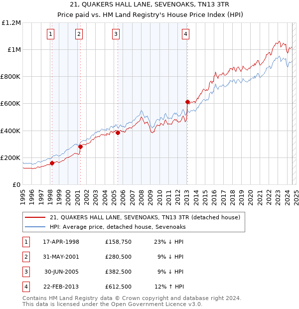 21, QUAKERS HALL LANE, SEVENOAKS, TN13 3TR: Price paid vs HM Land Registry's House Price Index