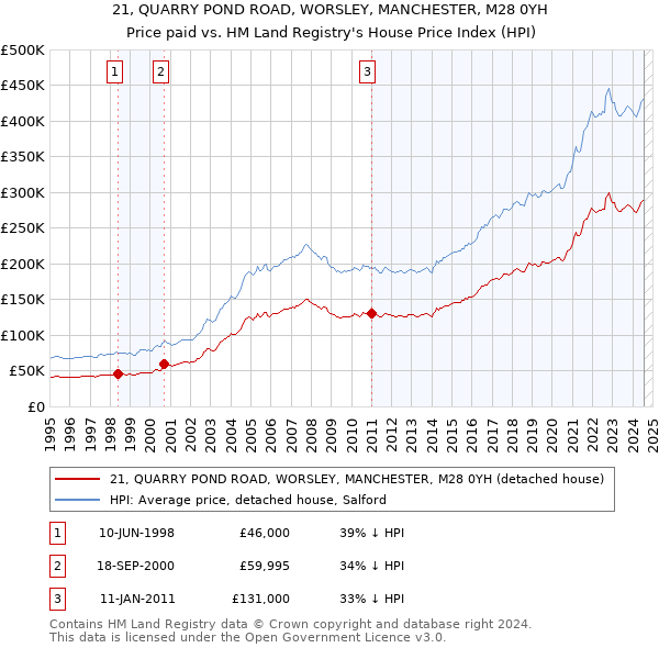 21, QUARRY POND ROAD, WORSLEY, MANCHESTER, M28 0YH: Price paid vs HM Land Registry's House Price Index