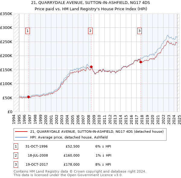 21, QUARRYDALE AVENUE, SUTTON-IN-ASHFIELD, NG17 4DS: Price paid vs HM Land Registry's House Price Index