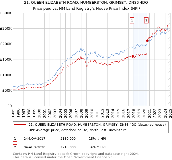 21, QUEEN ELIZABETH ROAD, HUMBERSTON, GRIMSBY, DN36 4DQ: Price paid vs HM Land Registry's House Price Index