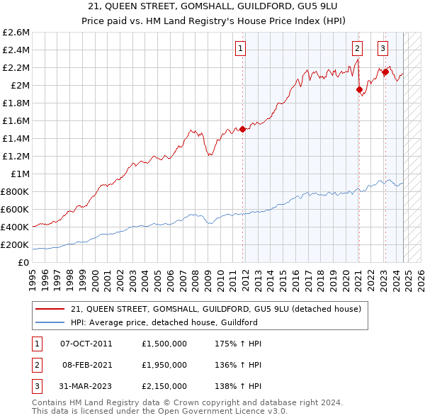 21, QUEEN STREET, GOMSHALL, GUILDFORD, GU5 9LU: Price paid vs HM Land Registry's House Price Index