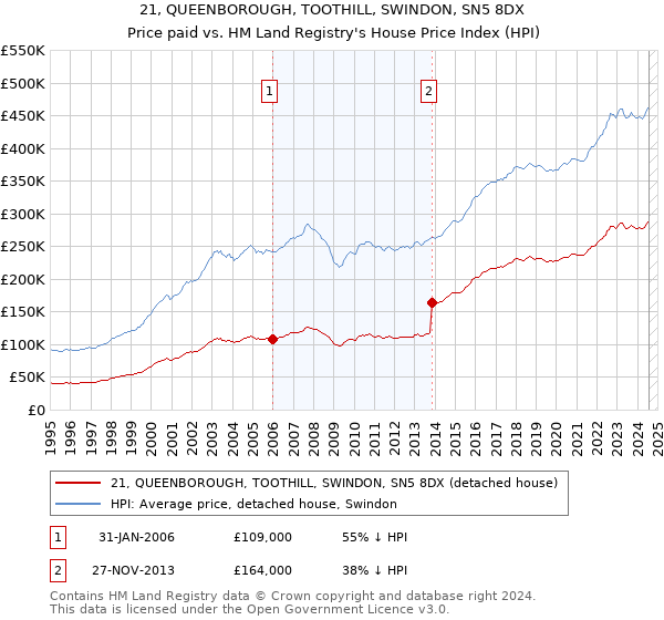 21, QUEENBOROUGH, TOOTHILL, SWINDON, SN5 8DX: Price paid vs HM Land Registry's House Price Index