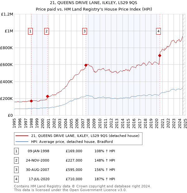 21, QUEENS DRIVE LANE, ILKLEY, LS29 9QS: Price paid vs HM Land Registry's House Price Index