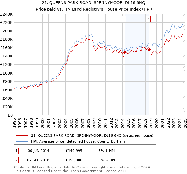 21, QUEENS PARK ROAD, SPENNYMOOR, DL16 6NQ: Price paid vs HM Land Registry's House Price Index