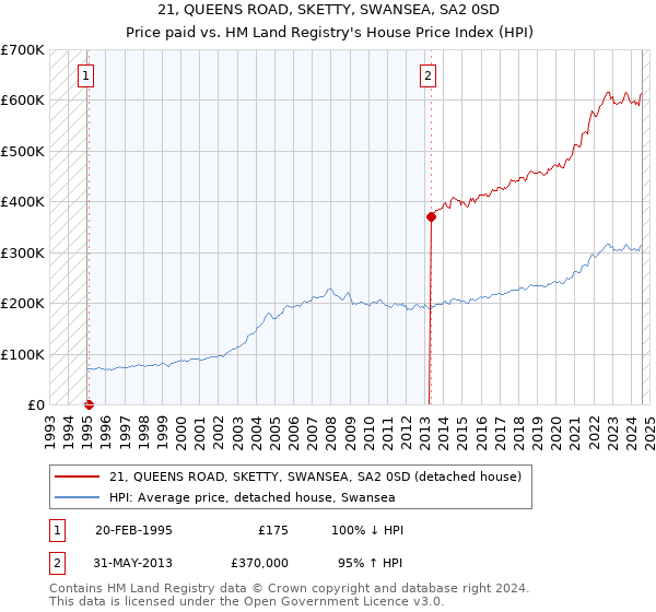 21, QUEENS ROAD, SKETTY, SWANSEA, SA2 0SD: Price paid vs HM Land Registry's House Price Index