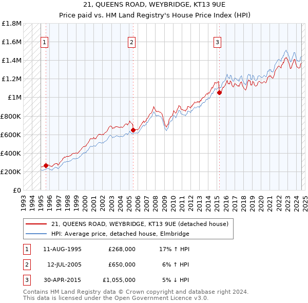 21, QUEENS ROAD, WEYBRIDGE, KT13 9UE: Price paid vs HM Land Registry's House Price Index