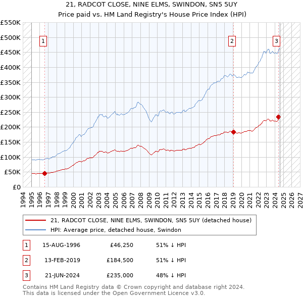 21, RADCOT CLOSE, NINE ELMS, SWINDON, SN5 5UY: Price paid vs HM Land Registry's House Price Index