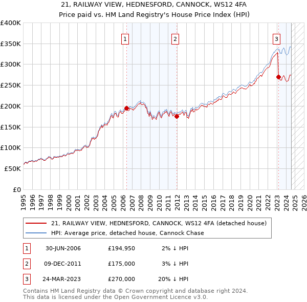 21, RAILWAY VIEW, HEDNESFORD, CANNOCK, WS12 4FA: Price paid vs HM Land Registry's House Price Index