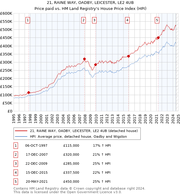 21, RAINE WAY, OADBY, LEICESTER, LE2 4UB: Price paid vs HM Land Registry's House Price Index