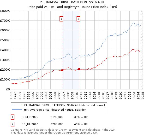 21, RAMSAY DRIVE, BASILDON, SS16 4RR: Price paid vs HM Land Registry's House Price Index