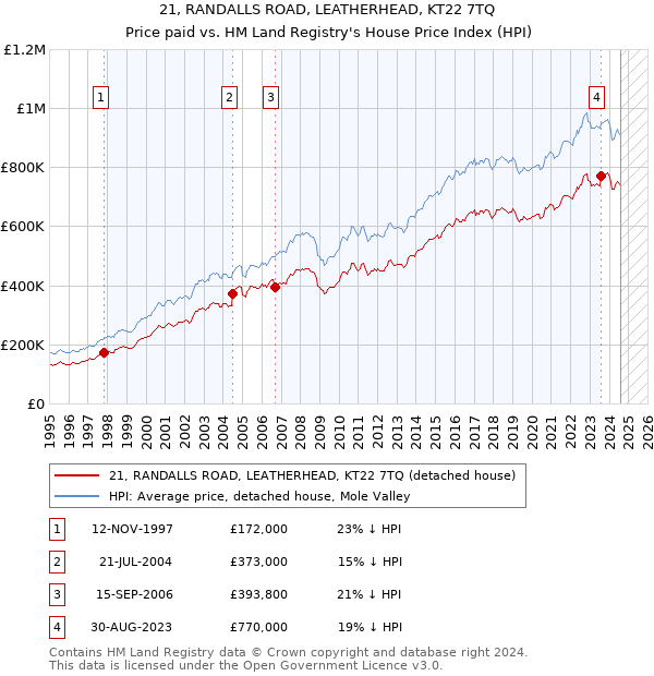 21, RANDALLS ROAD, LEATHERHEAD, KT22 7TQ: Price paid vs HM Land Registry's House Price Index