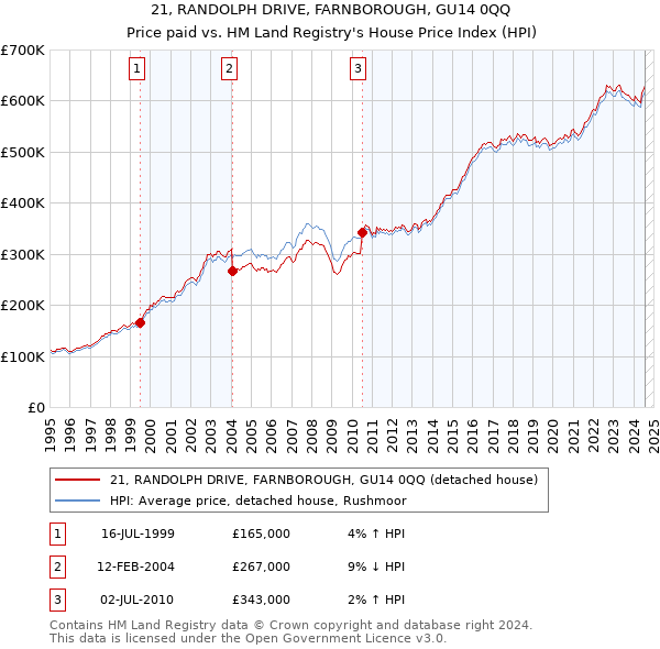 21, RANDOLPH DRIVE, FARNBOROUGH, GU14 0QQ: Price paid vs HM Land Registry's House Price Index