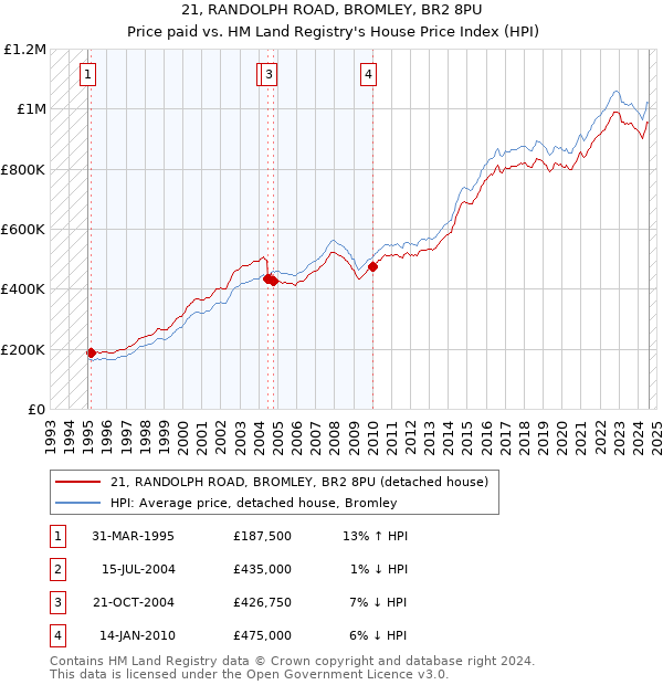 21, RANDOLPH ROAD, BROMLEY, BR2 8PU: Price paid vs HM Land Registry's House Price Index