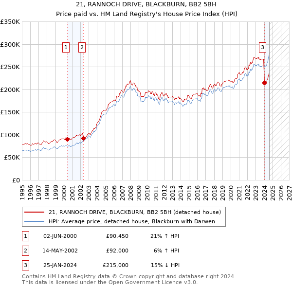 21, RANNOCH DRIVE, BLACKBURN, BB2 5BH: Price paid vs HM Land Registry's House Price Index