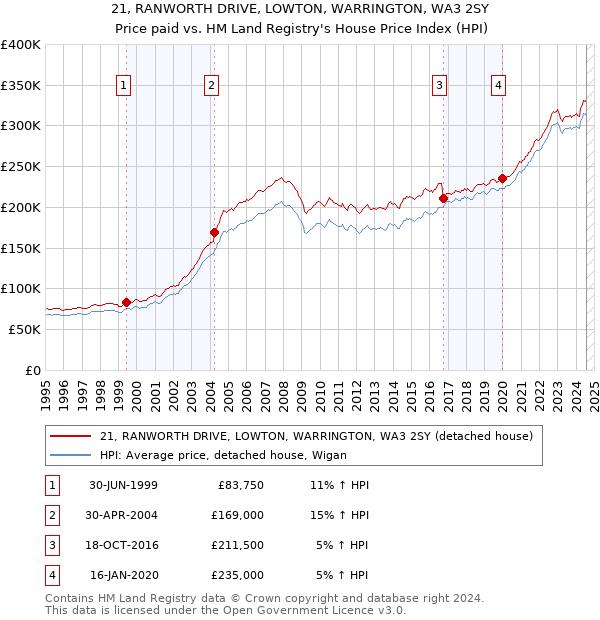 21, RANWORTH DRIVE, LOWTON, WARRINGTON, WA3 2SY: Price paid vs HM Land Registry's House Price Index