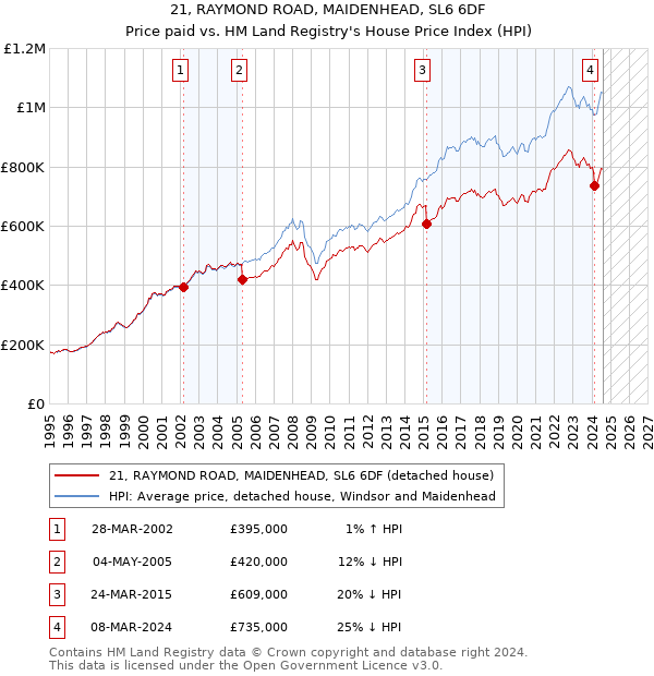 21, RAYMOND ROAD, MAIDENHEAD, SL6 6DF: Price paid vs HM Land Registry's House Price Index