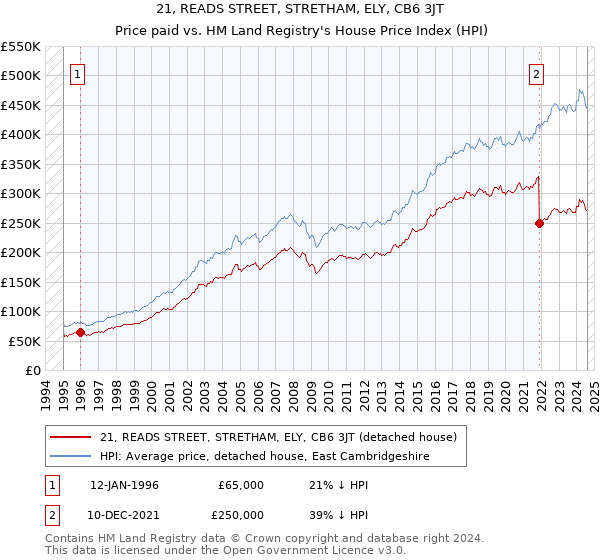 21, READS STREET, STRETHAM, ELY, CB6 3JT: Price paid vs HM Land Registry's House Price Index