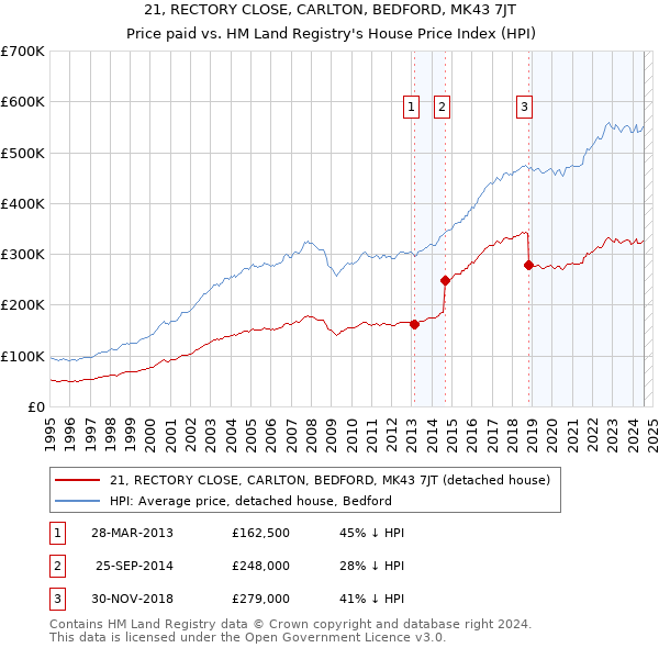 21, RECTORY CLOSE, CARLTON, BEDFORD, MK43 7JT: Price paid vs HM Land Registry's House Price Index