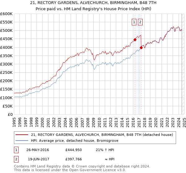 21, RECTORY GARDENS, ALVECHURCH, BIRMINGHAM, B48 7TH: Price paid vs HM Land Registry's House Price Index