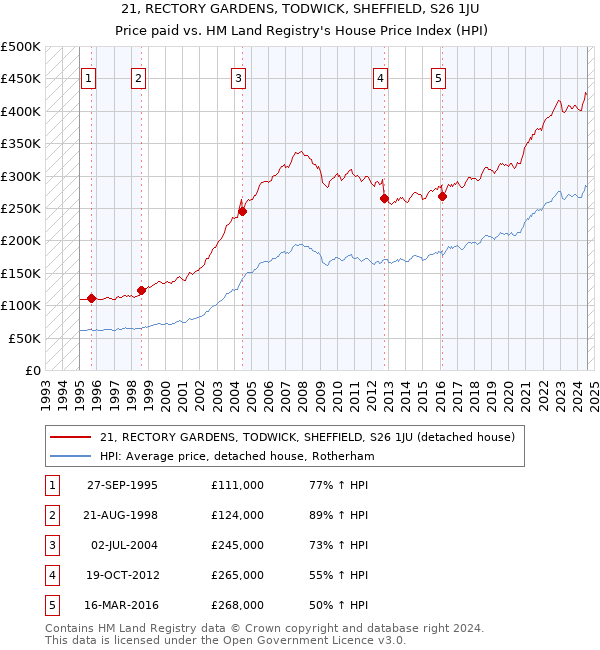 21, RECTORY GARDENS, TODWICK, SHEFFIELD, S26 1JU: Price paid vs HM Land Registry's House Price Index