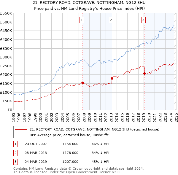 21, RECTORY ROAD, COTGRAVE, NOTTINGHAM, NG12 3HU: Price paid vs HM Land Registry's House Price Index