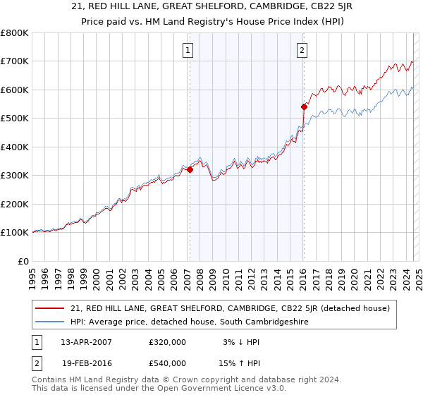 21, RED HILL LANE, GREAT SHELFORD, CAMBRIDGE, CB22 5JR: Price paid vs HM Land Registry's House Price Index