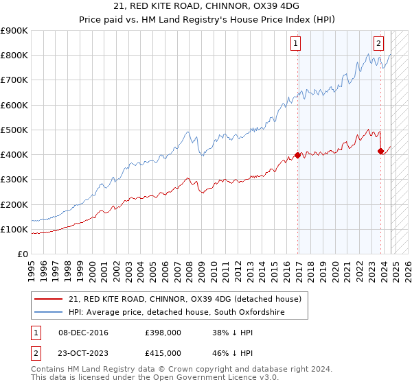 21, RED KITE ROAD, CHINNOR, OX39 4DG: Price paid vs HM Land Registry's House Price Index