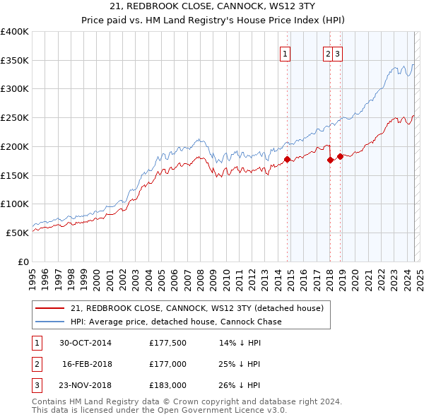 21, REDBROOK CLOSE, CANNOCK, WS12 3TY: Price paid vs HM Land Registry's House Price Index