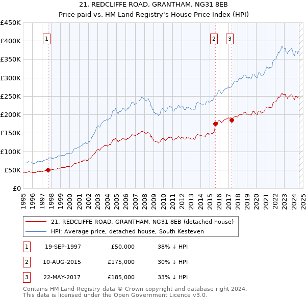 21, REDCLIFFE ROAD, GRANTHAM, NG31 8EB: Price paid vs HM Land Registry's House Price Index