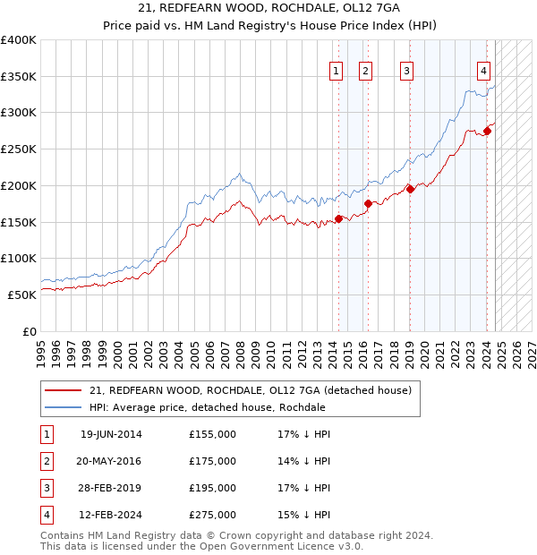 21, REDFEARN WOOD, ROCHDALE, OL12 7GA: Price paid vs HM Land Registry's House Price Index