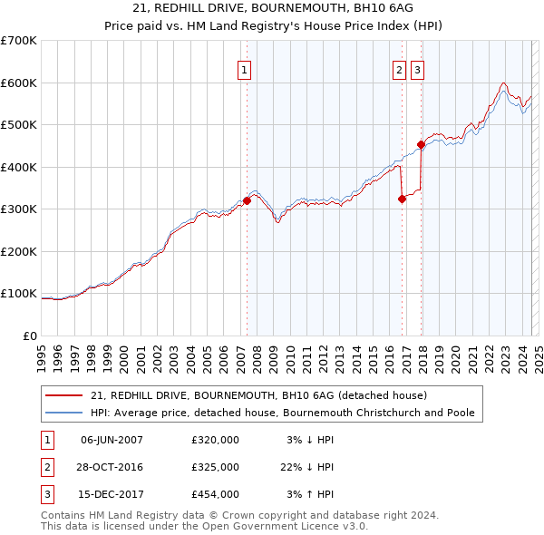 21, REDHILL DRIVE, BOURNEMOUTH, BH10 6AG: Price paid vs HM Land Registry's House Price Index