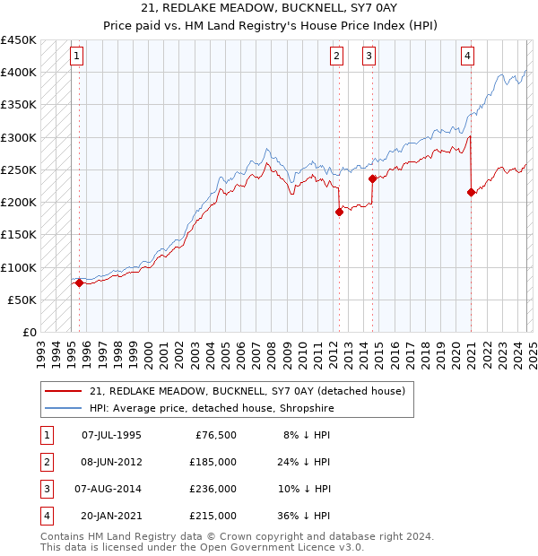 21, REDLAKE MEADOW, BUCKNELL, SY7 0AY: Price paid vs HM Land Registry's House Price Index