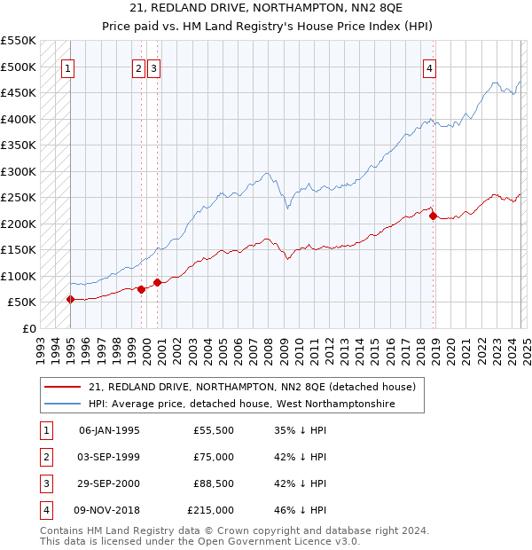 21, REDLAND DRIVE, NORTHAMPTON, NN2 8QE: Price paid vs HM Land Registry's House Price Index