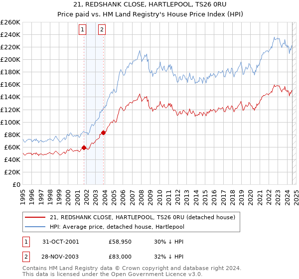 21, REDSHANK CLOSE, HARTLEPOOL, TS26 0RU: Price paid vs HM Land Registry's House Price Index