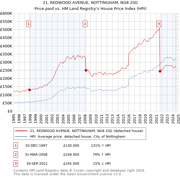 21, REDWOOD AVENUE, NOTTINGHAM, NG8 2SG: Price paid vs HM Land Registry's House Price Index