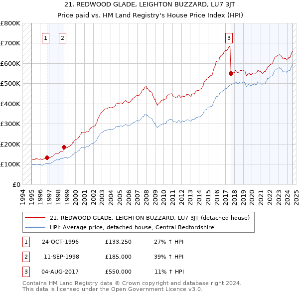 21, REDWOOD GLADE, LEIGHTON BUZZARD, LU7 3JT: Price paid vs HM Land Registry's House Price Index