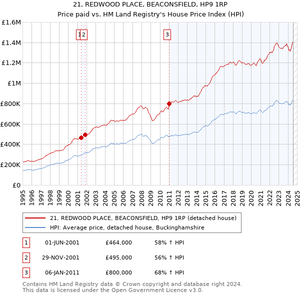 21, REDWOOD PLACE, BEACONSFIELD, HP9 1RP: Price paid vs HM Land Registry's House Price Index